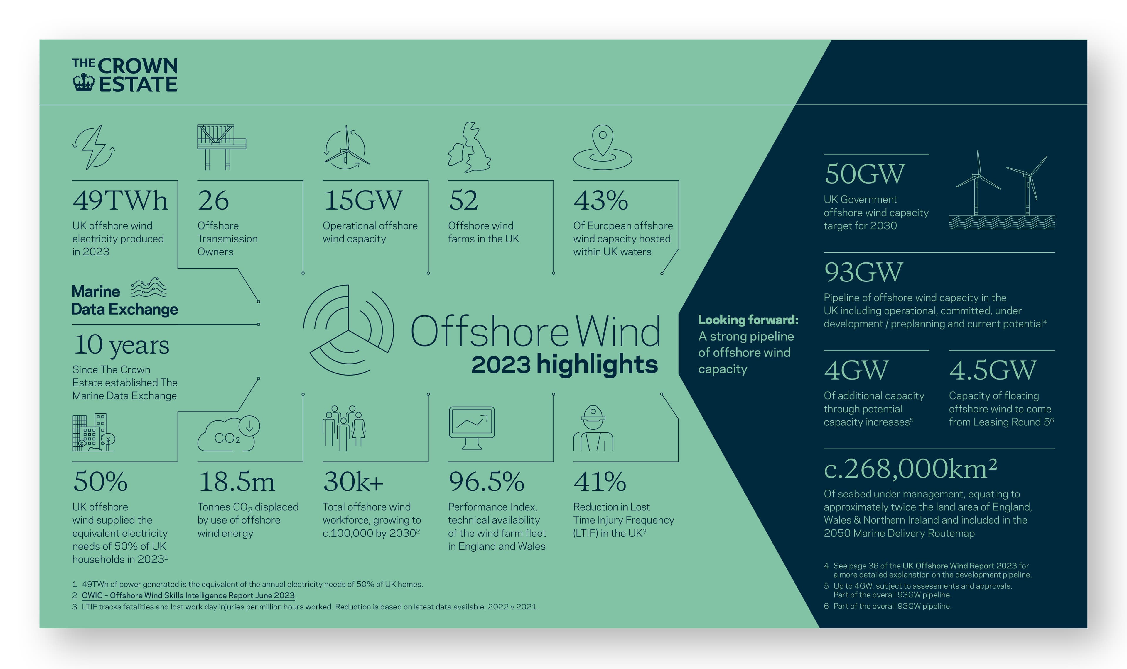 Offshore Wind Report - Infographic